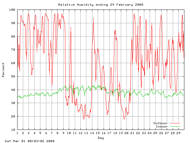 humid Graph