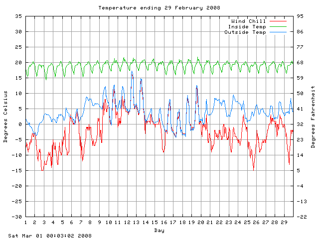 temp Graph