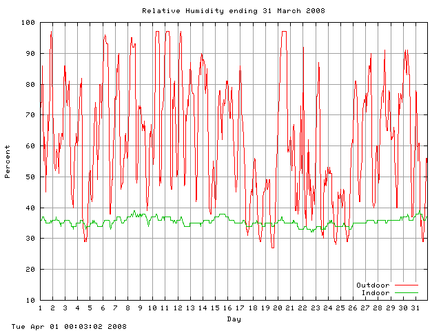 humid Graph