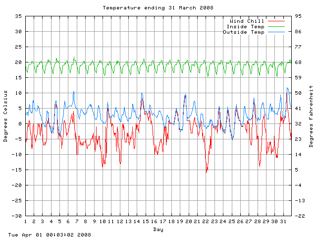 temp Graph