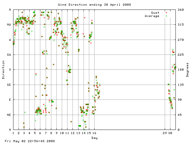 dir Graph