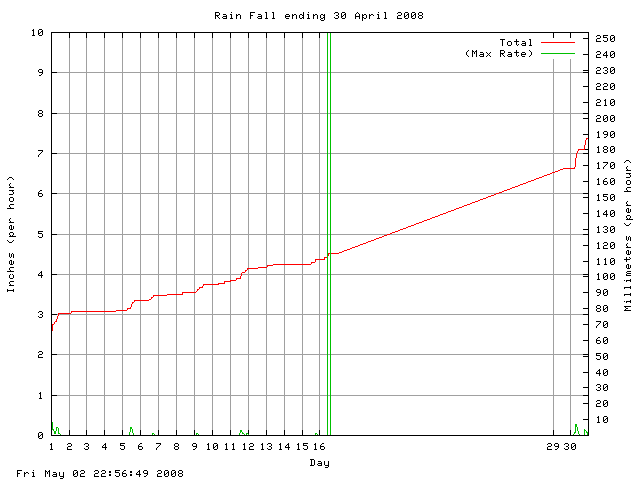 rain Graph