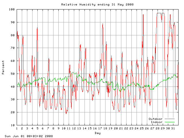 humid Graph