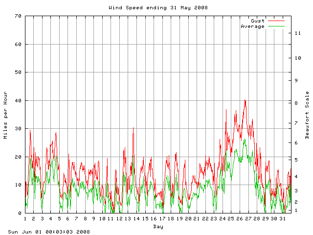 speed Graph