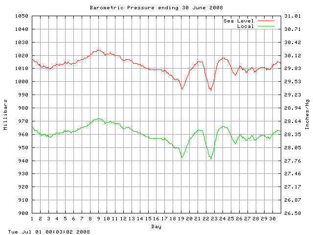 baro Graph