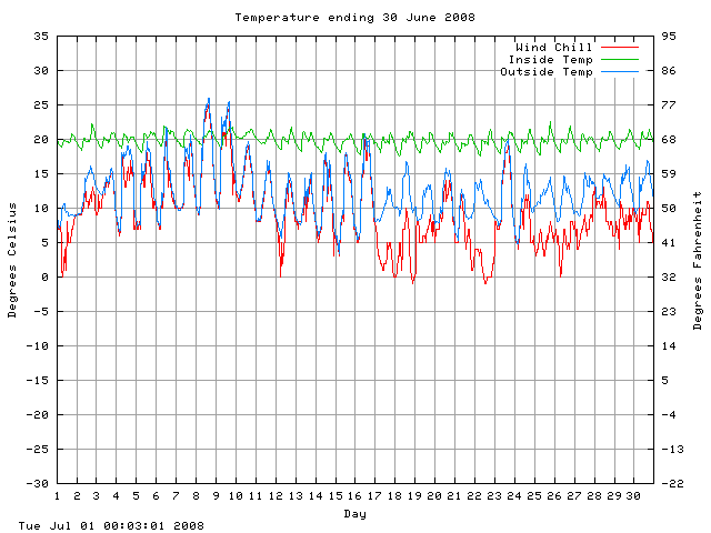 temp Graph