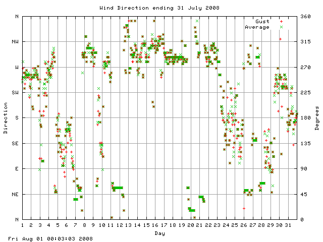 dir Graph