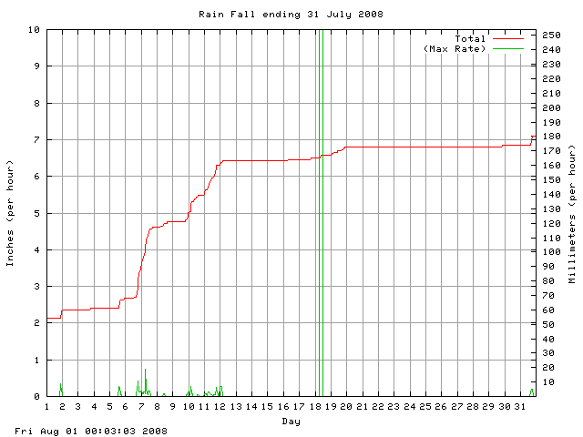 rain Graph