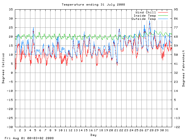 temp Graph