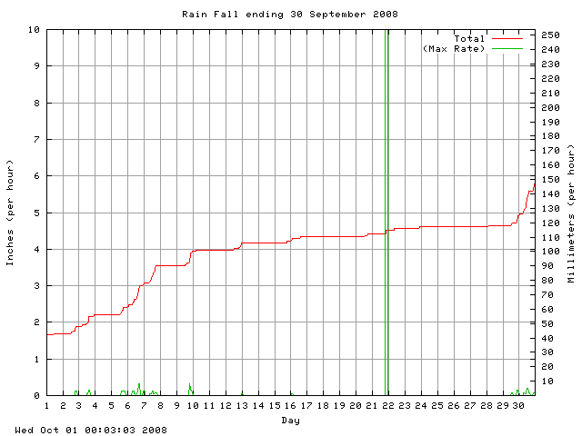 rain Graph