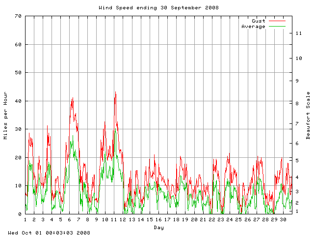 speed Graph