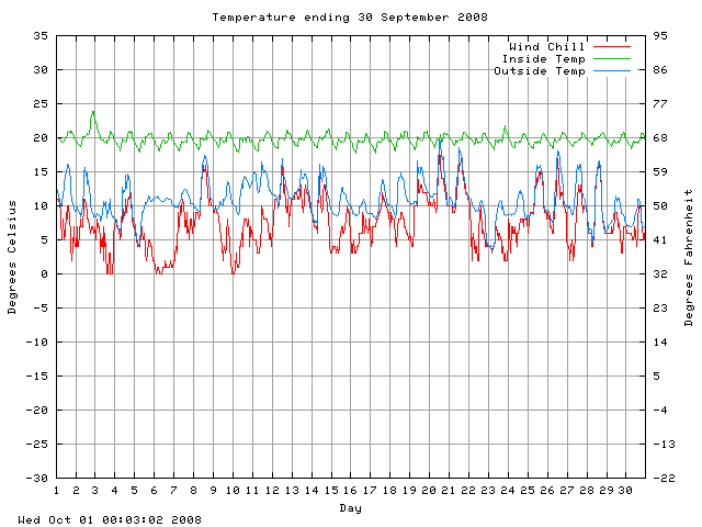 temp Graph