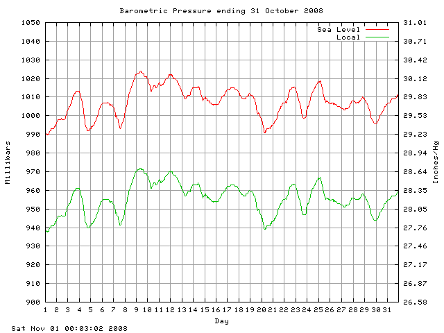 baro Graph