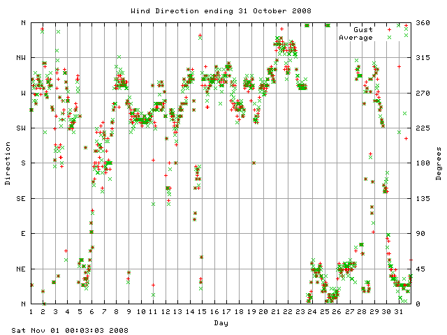 dir Graph