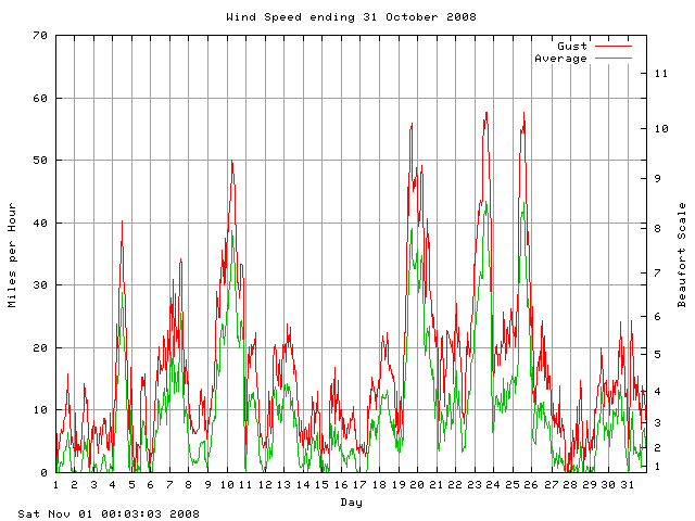 speed Graph