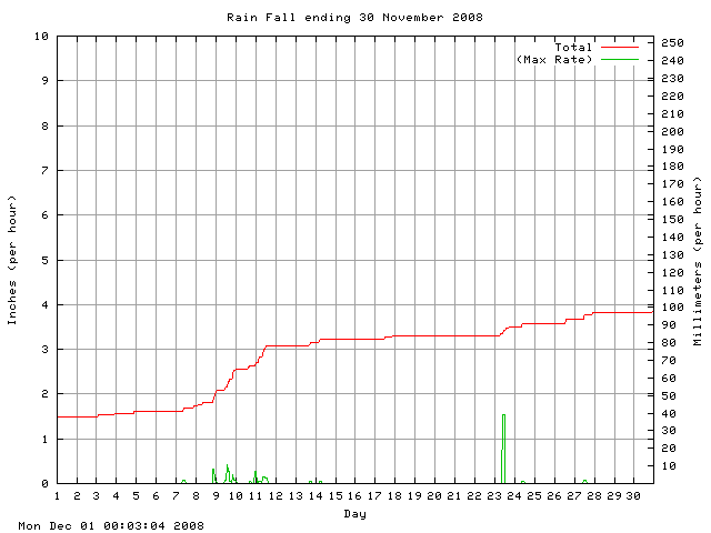 rain Graph