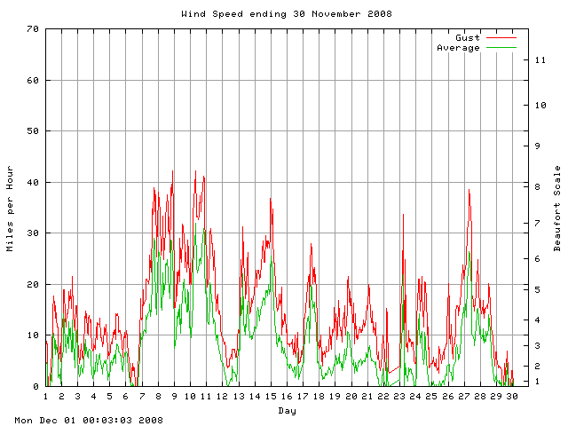 speed Graph