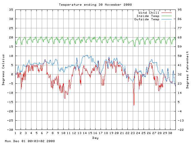 temp Graph