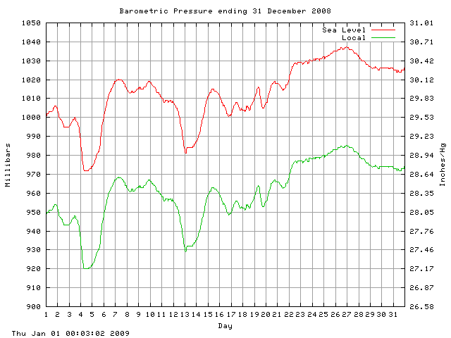 baro Graph