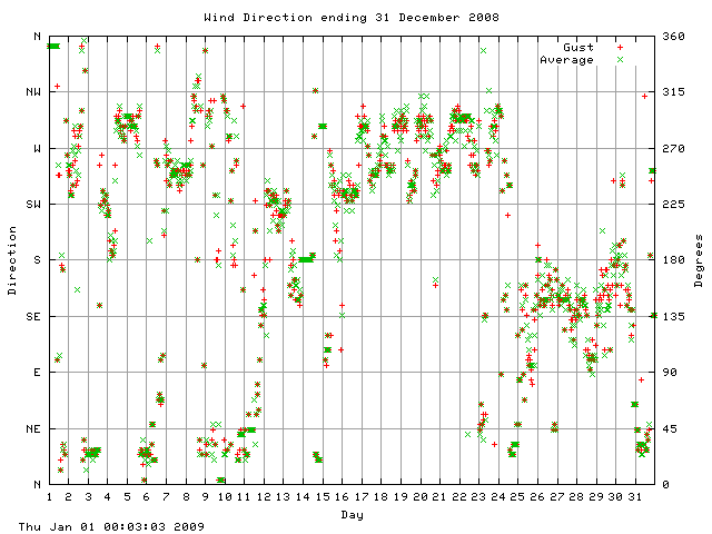 dir Graph