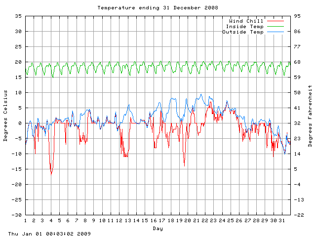 temp Graph