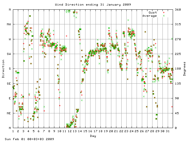 dir Graph