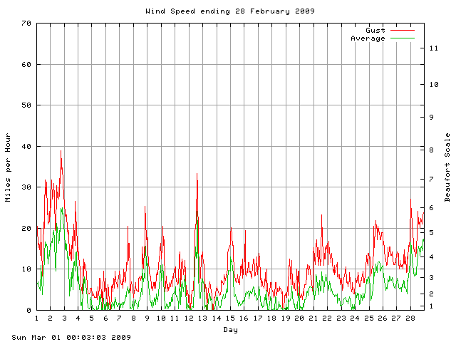 speed Graph