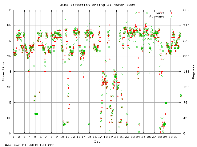 dir Graph