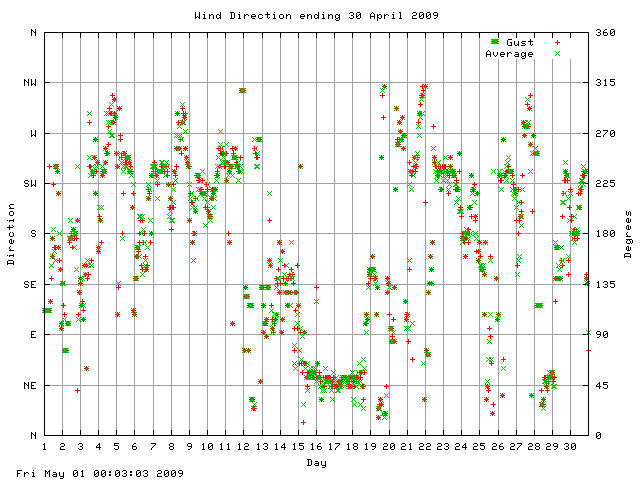 dir Graph