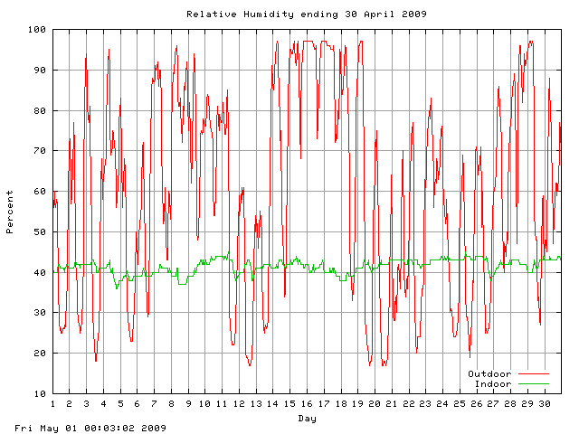 humid Graph