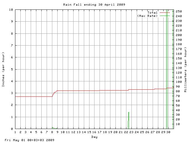 rain Graph