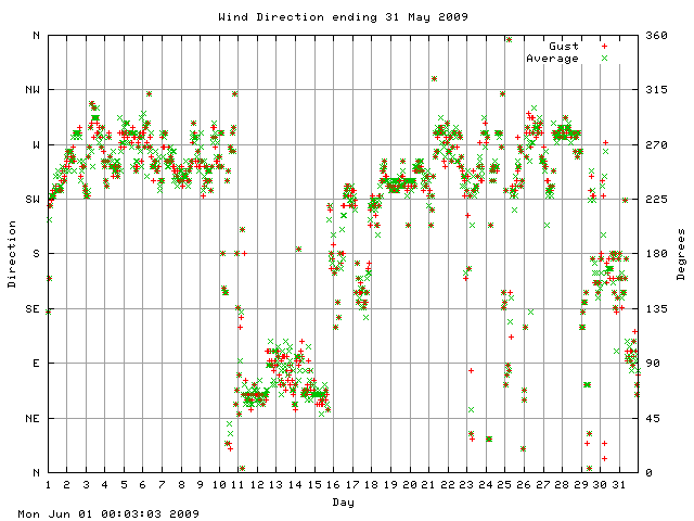 dir Graph