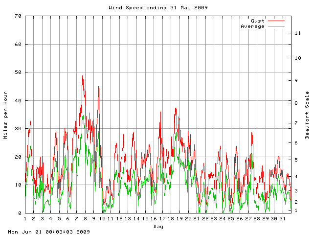 speed Graph