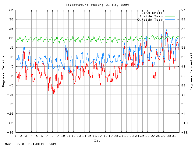 temp Graph