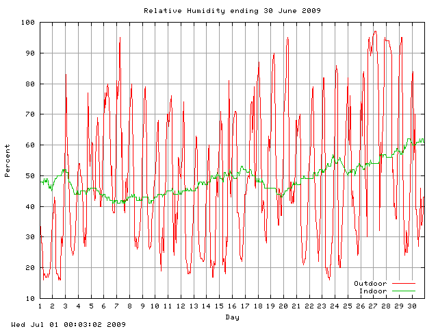 humid Graph