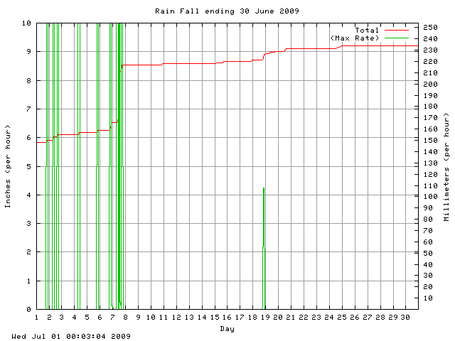 rain Graph