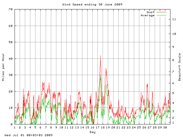 speed Graph