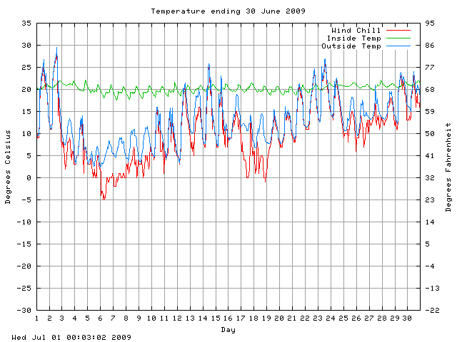 temp Graph