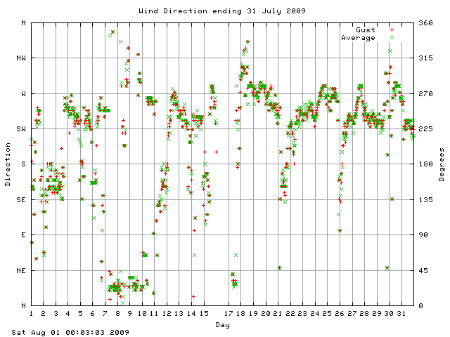 dir Graph