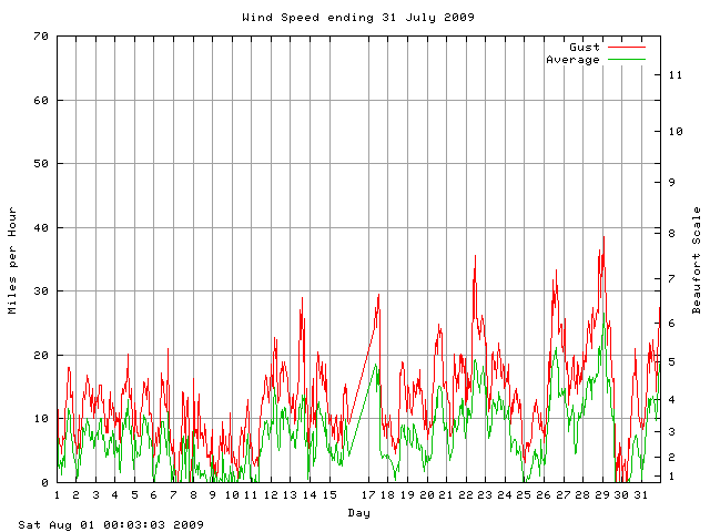 speed Graph