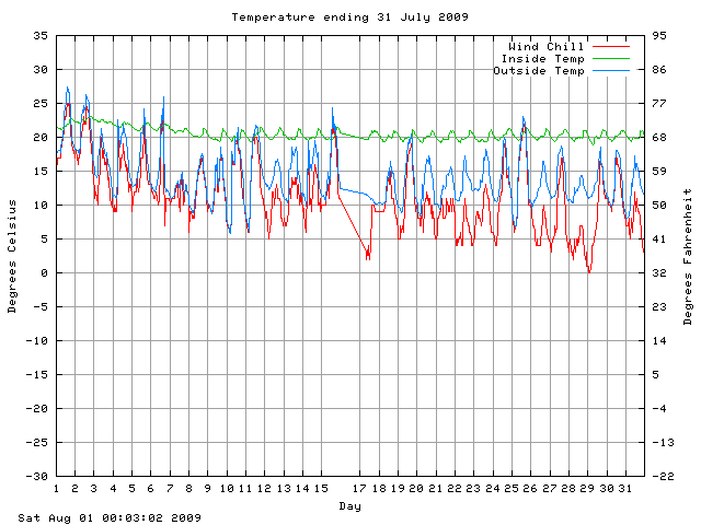 temp Graph