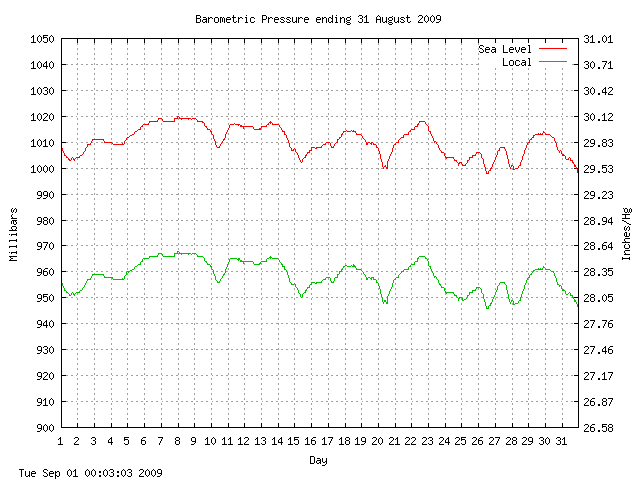 baro Graph