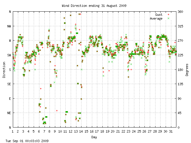 dir Graph