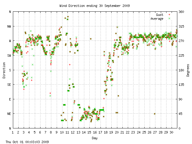 dir Graph