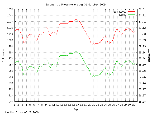 baro Graph