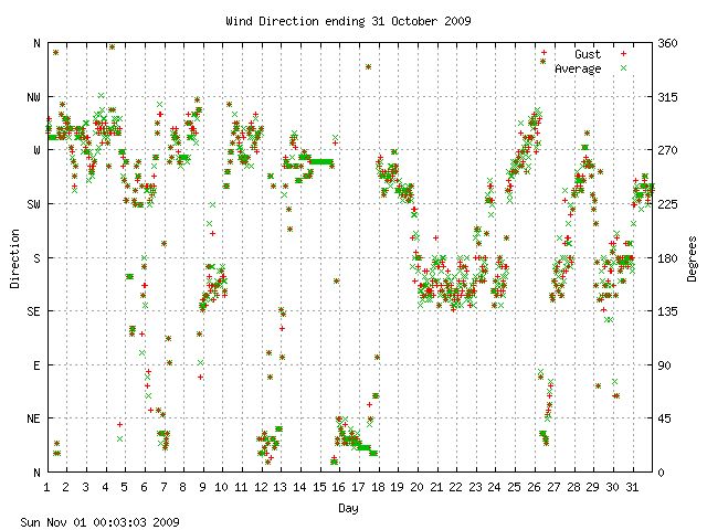 dir Graph