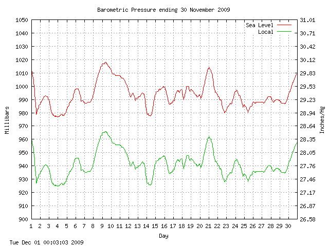 baro Graph