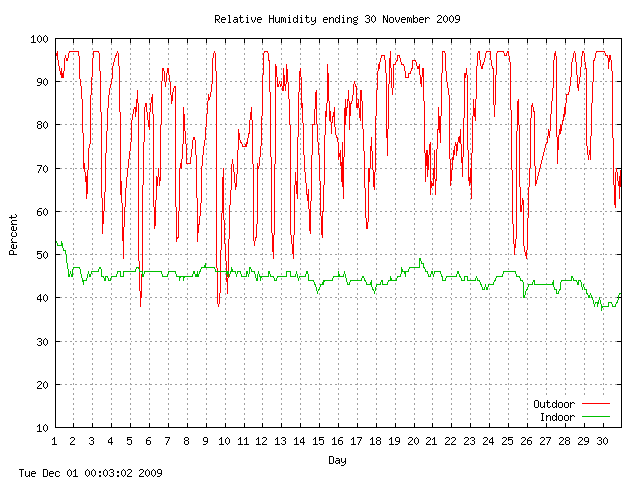 humid Graph