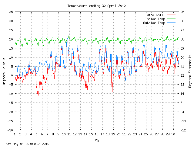 temp Graph