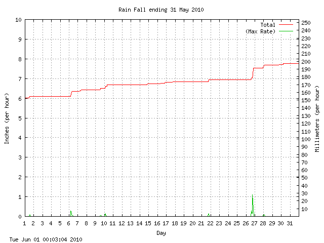 rain Graph